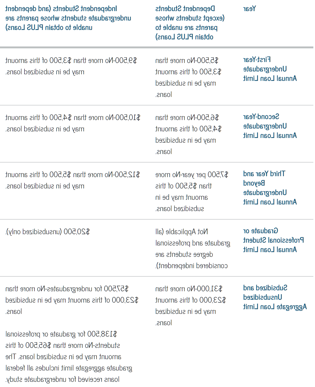 Federal Loan limits